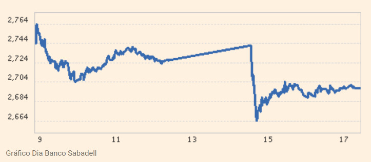 Cotización Banco Sabadell