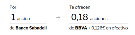 El Consejo de Banco Sabadell recomienda a los accionistas rechazar la OPA.