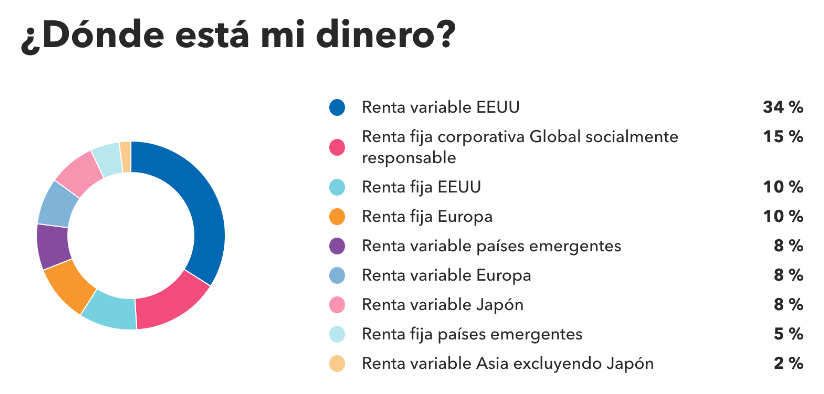 Siguen los cambios, ahora en la Cartera Indie de MyInvestor.