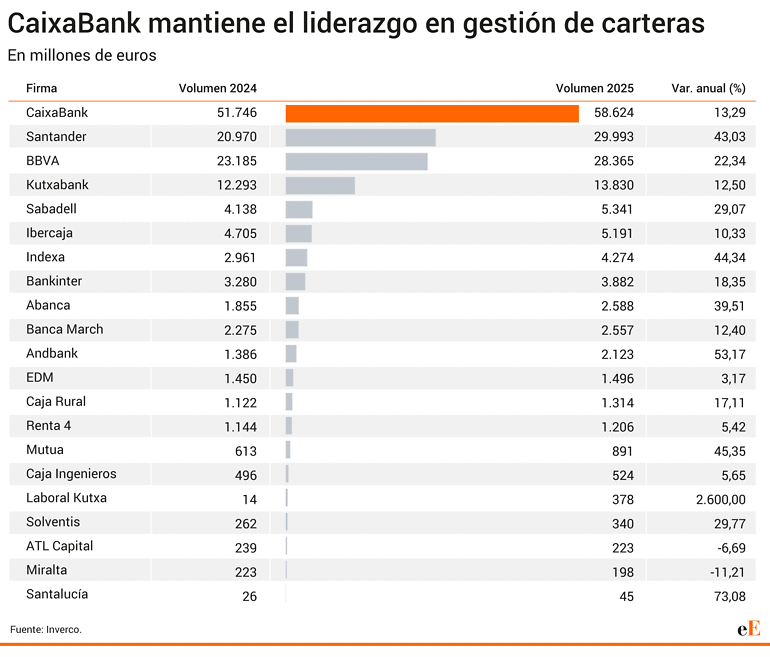 Ranking gestión de carteras 2025.