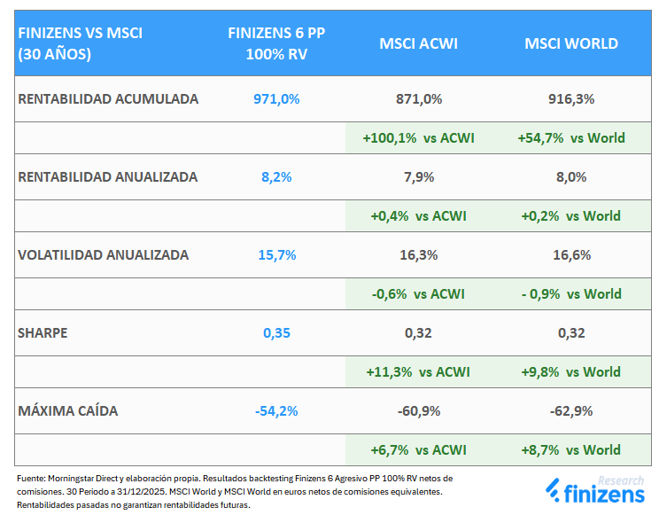 Plan de pensiones finizens vs MSCI a 30 años